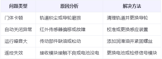 丹凤兰州厂房丹凤工业门常见问题与应对方案表 丹凤兰州厂房丹凤工业门常见问题与应对方案表