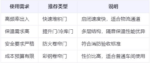 丹凤兰州厂房丹凤工业门选购建议 丹凤兰州厂房丹凤工业门选购建议