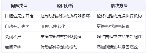 丹凤兰州丹凤排烟窗常见问题与应对措施分析表